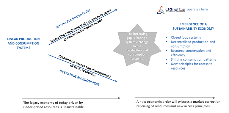 Sustainability-Economy